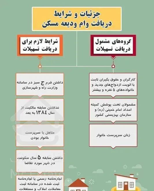 وام ودیعه مسکن