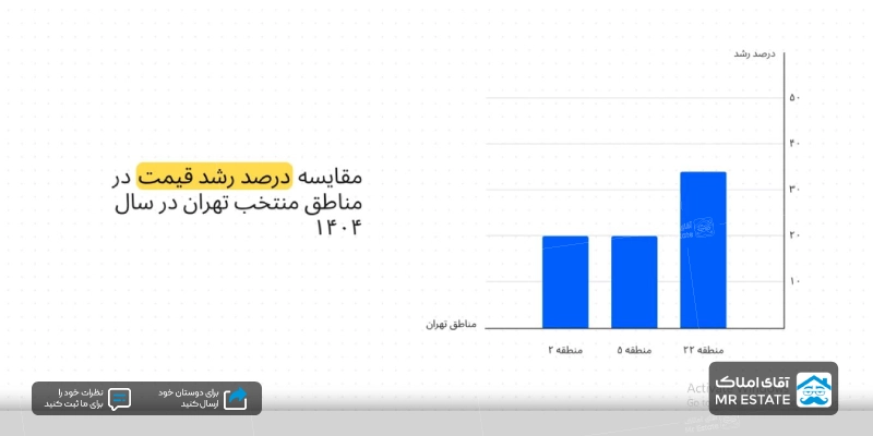 بیشترین رشد قیمت مسکن
