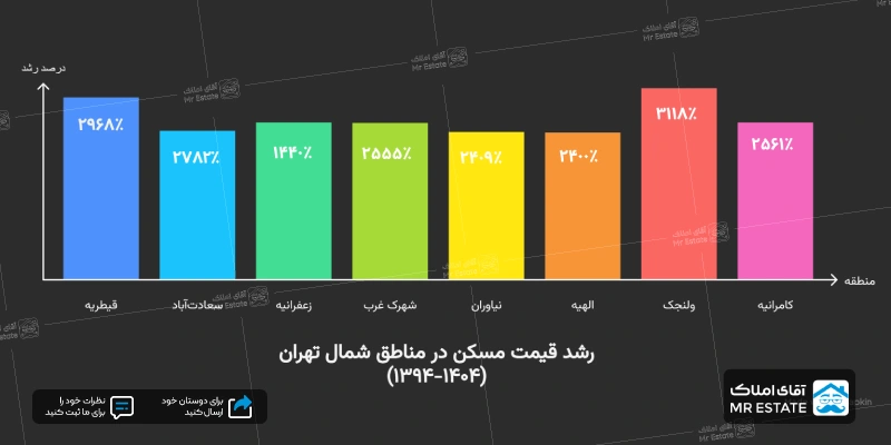 نمودار مقایسه قیمت میکن در تهران 
