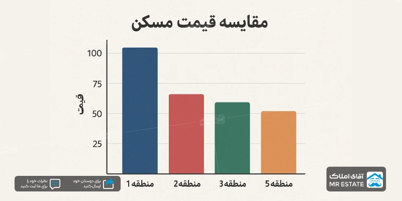 قیمت مسکن در تهران