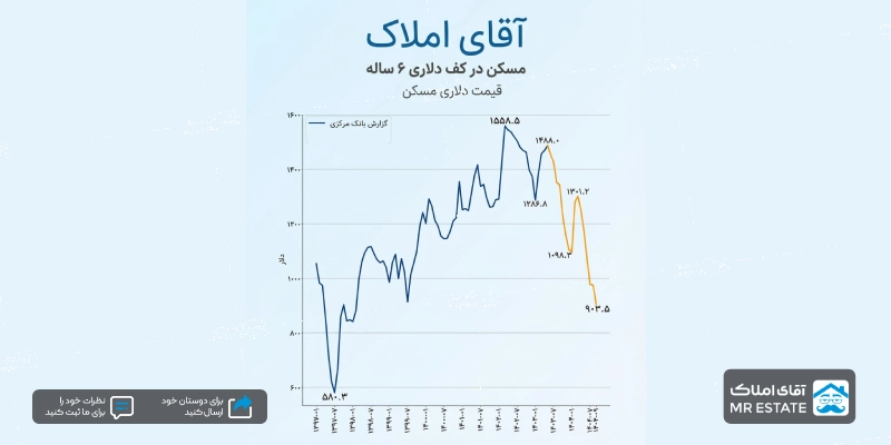 سقوط مسکن در برابر دلار