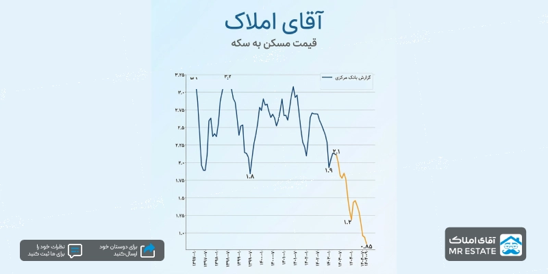 سقوط مسکن در برابر سکه