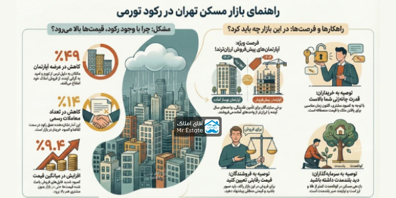 بازار مسکن تهران