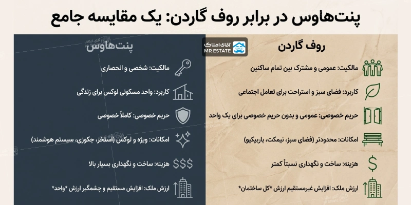 فرق پنت هاوس و روف گاردن