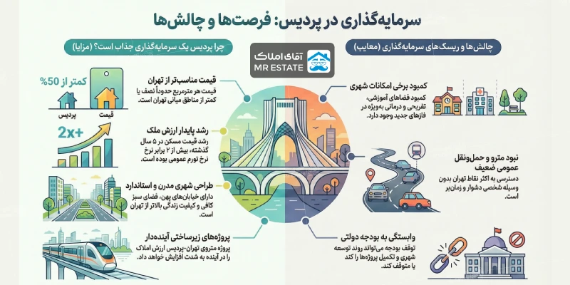 سرمایه گذاری در پردیس