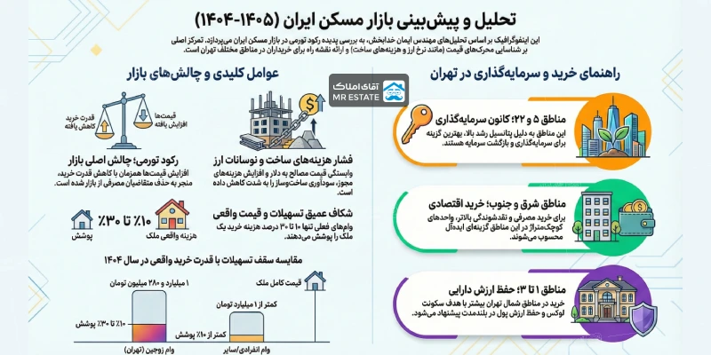 تحلیل بازار مسکن