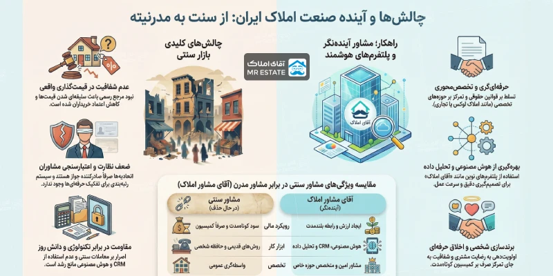 مشکلات صنعت املاک در ایران