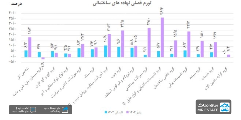 تورم فصلی نهادهای ساختمانی