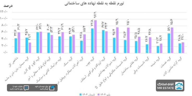 تورم نقطه به نقطه نهاده های ساختمانی