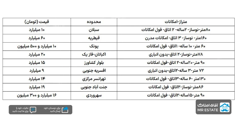 قیمت مسکن در مناطق مختلف تهران
