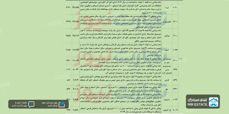 قیمت ویلا در فرانسه