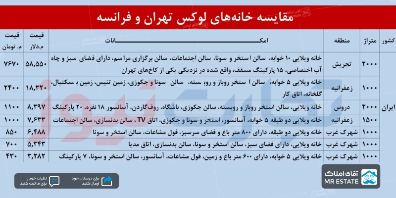 قیمت ویلا در تهران