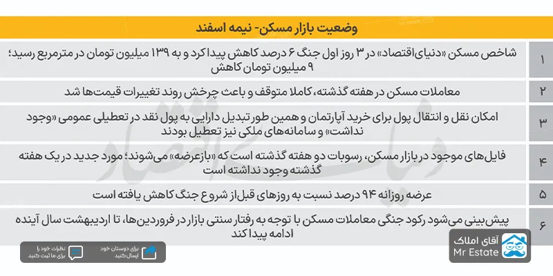 بازار مسکن در جنگ ایران و آمریکا