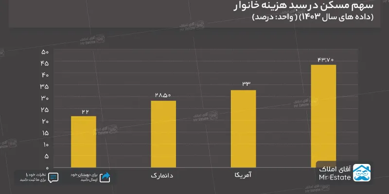 سهم مسکن در سبد هزینه خانوار