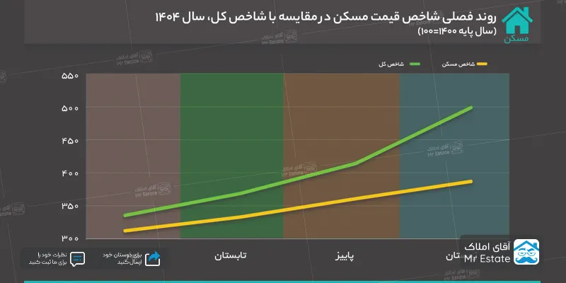 شاخص مسکن