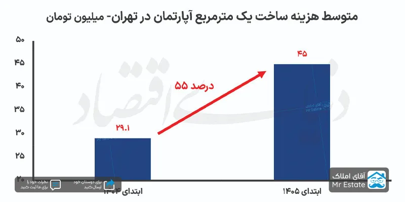 متوسط هزینه ساخت یک متر آپارتمان در تهران