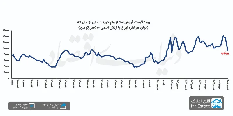 وام ۲ متری مسکن در تهران