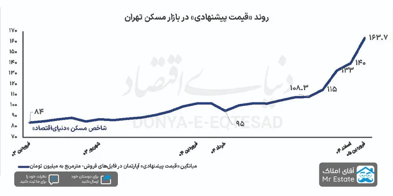 جهش 17 درصدی قیمت مسکن