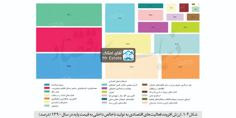 ارزش افزوده فعالیت اقتصادی