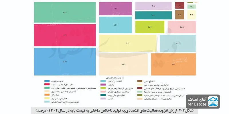 تولید ناخالصی قیمت پایه در سال
