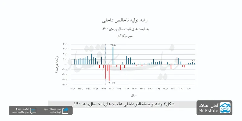 رشد تولید ناخالص داخلی