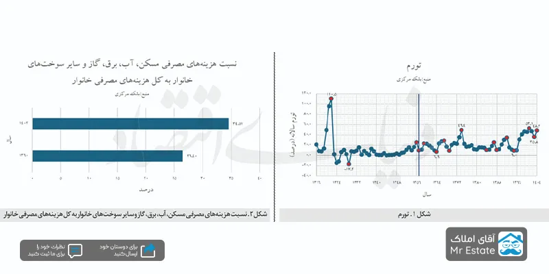 تورم