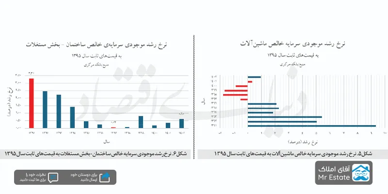 نمودار نرخ رشد موجودی سرمایه خالص ساختمان