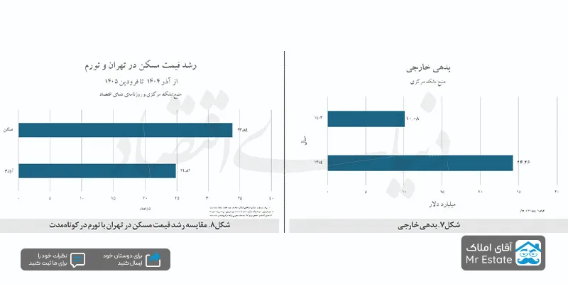 رشد قیمت مسکن در تهران و تورم