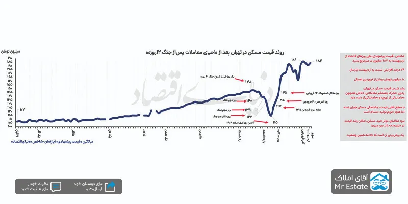روند قیمت مسکن در تهران