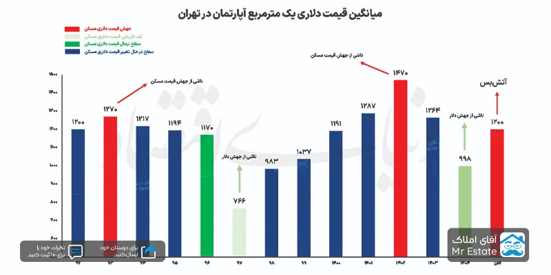 میانگین قیمت دلاری یک متر مربع آپارتمان در تهران