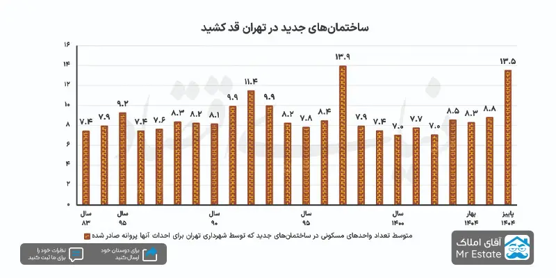 ساختمان های جدید در تهران