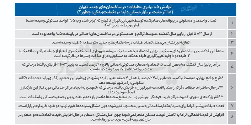 افزایش 1/5 برابری طبقات در ساختمان های جدید تهران
