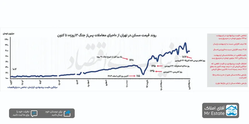 قیمت مسکن