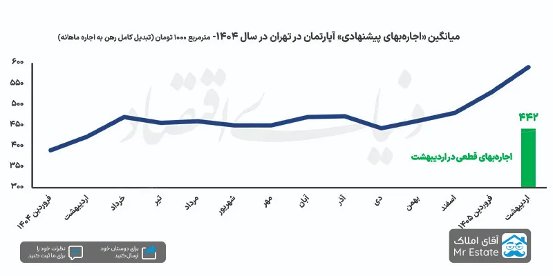 میانگین اجاره آپارتمان در تهران 1405