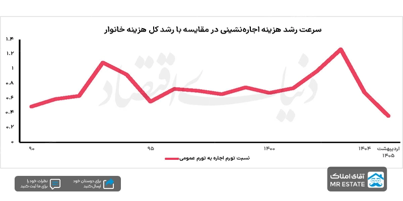 تورم اجاره مسکن