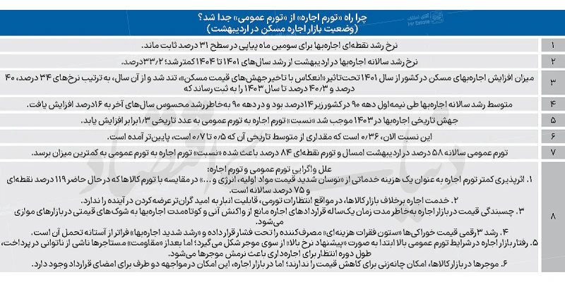 وضعیت بازار اجاره مسکن در اردیبهشت 1405