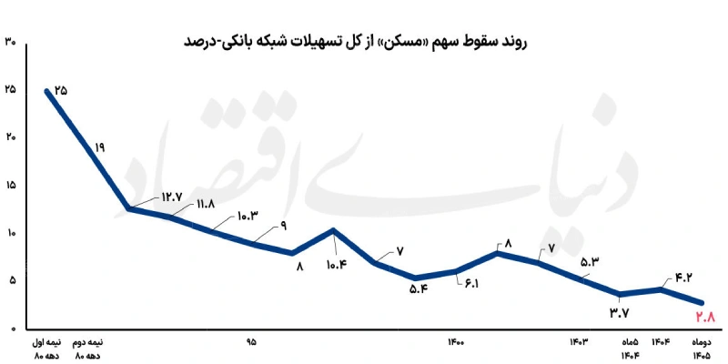 روند سقوط مسکن از کل تسهیلات شبکه بانکی - درصد