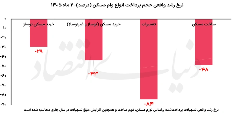 نرخ رشد واقعی حجم پرداخت انواع وام مسکن