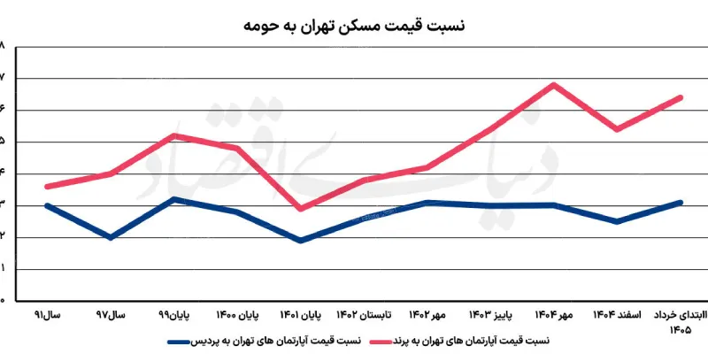 نسبت قیمت مسکن تهران به حومه