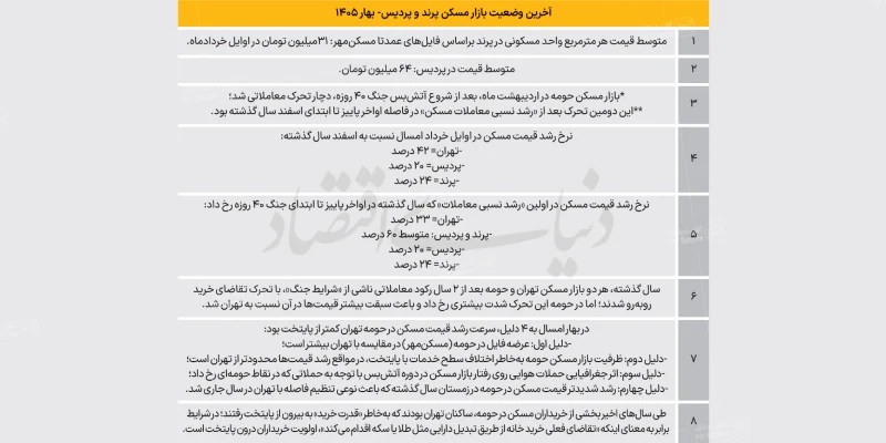 بازار مسکن پرند و پردیس
