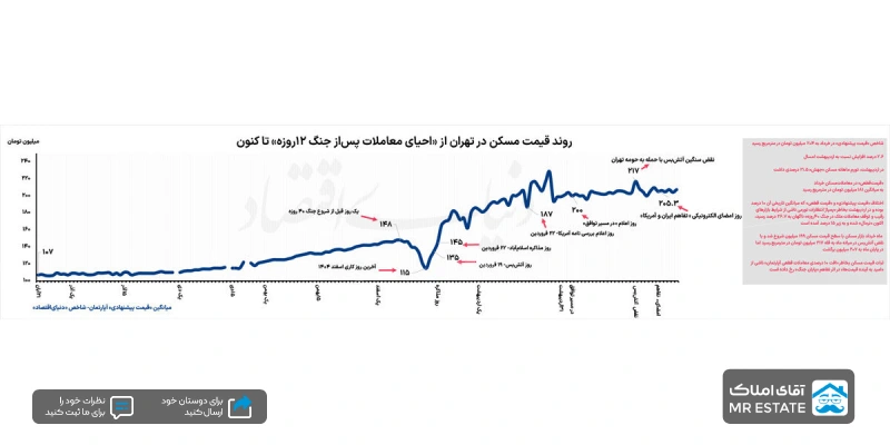قیمت مسکن در تهران بعد از جنگ 12 روزه تا توافق ایران و آمریکا