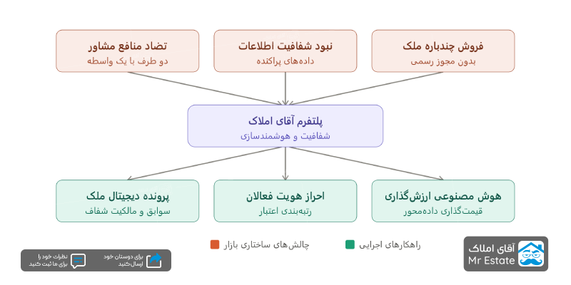 کلاهبرداری های بازار مسکن