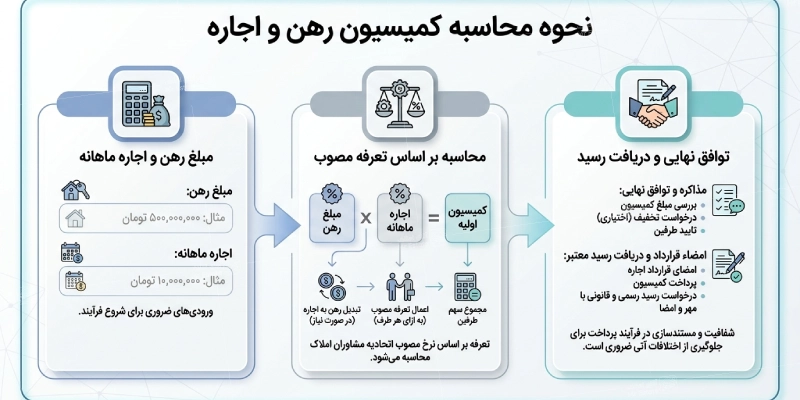 محاسبه کمیسیون رهن و اجاره