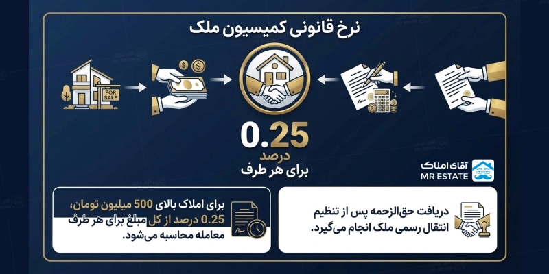 کمیسیون-املاک