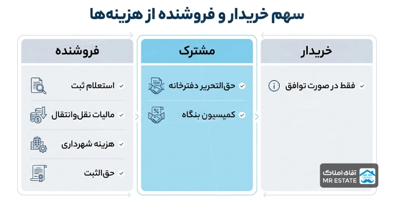 هزینه انتقال سند بر عهده کیست
